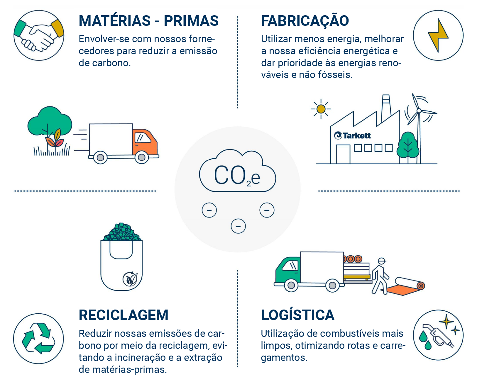 Materiais Seguros